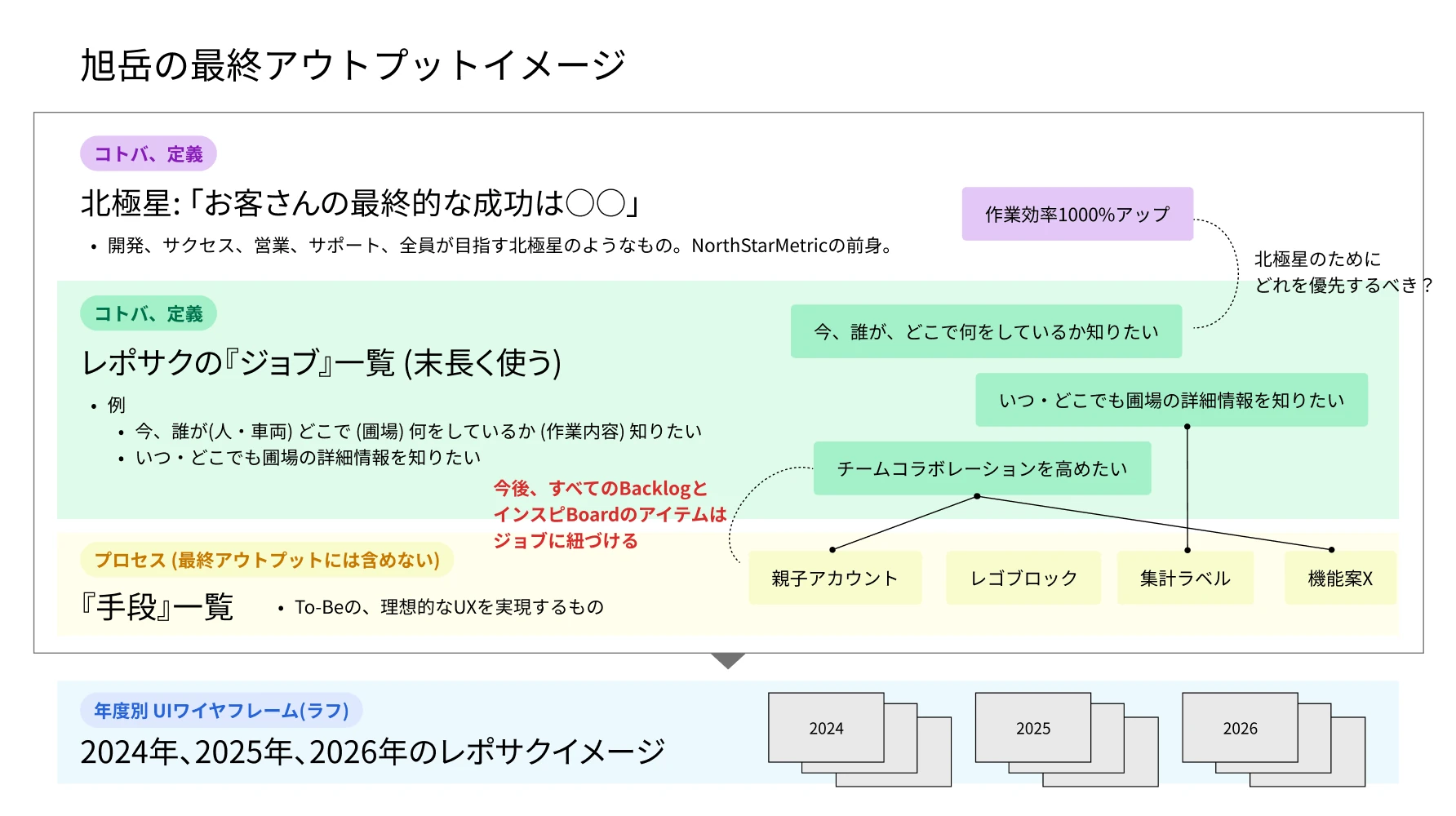 Structure mapping the relationship between the long-term vision, customer jobs, enabling features, and year-by-year UI