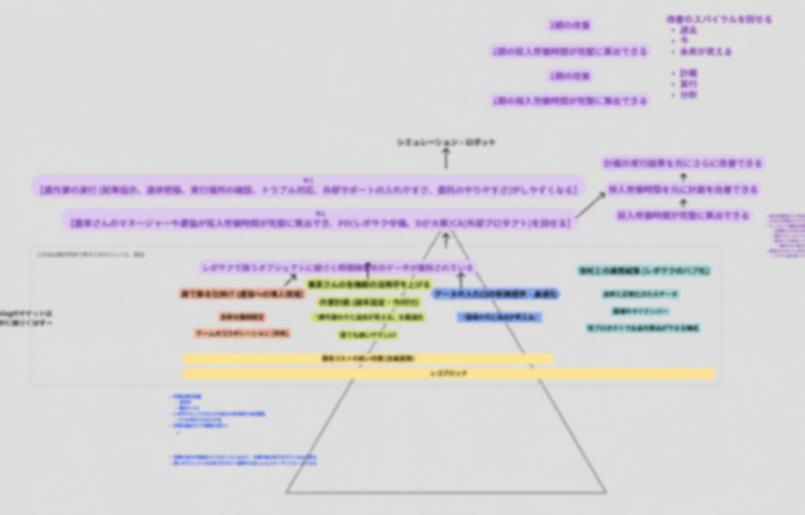 Blurred structural diagram mapping development themes to business outcomes