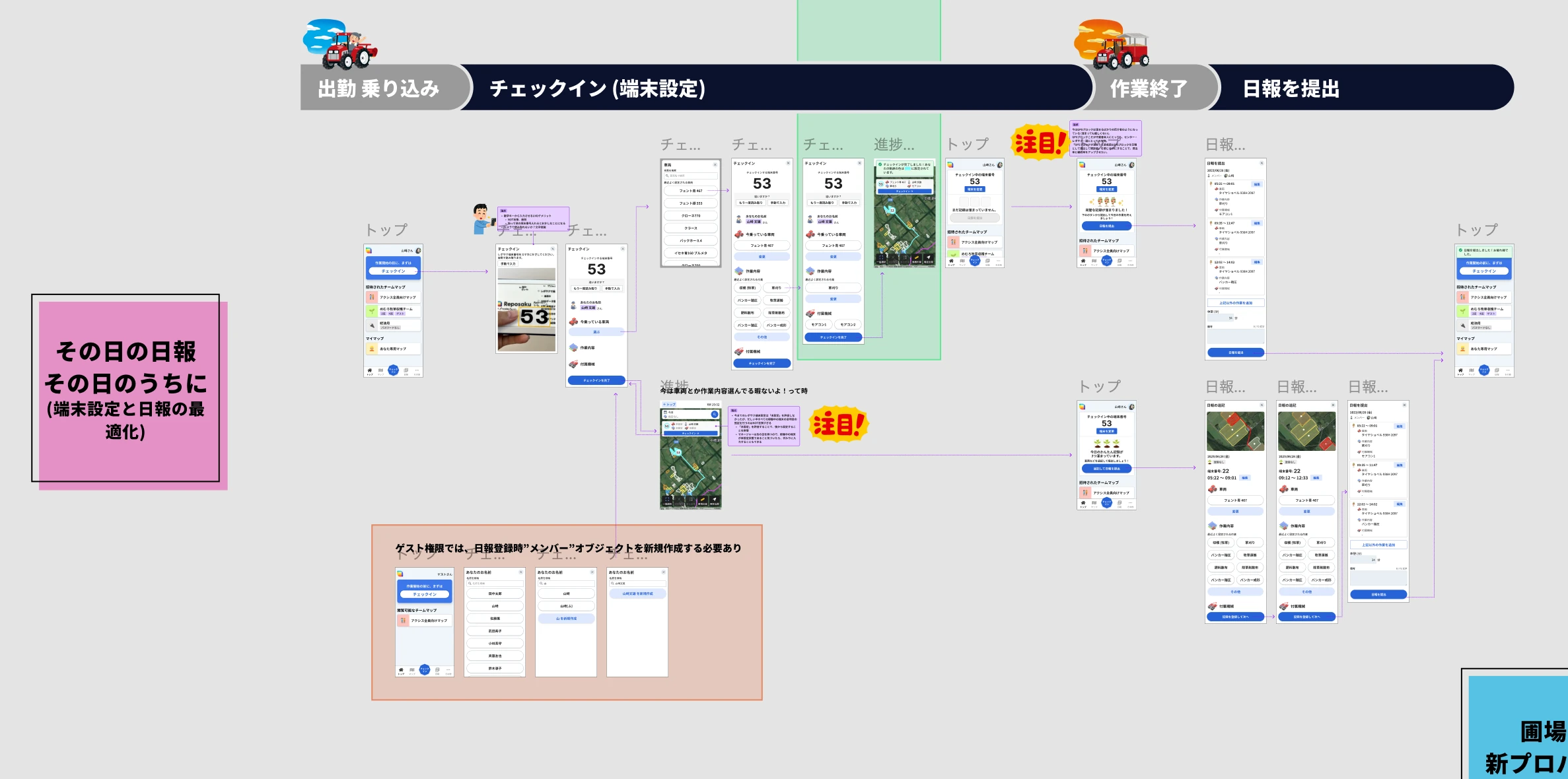 Working board mapping the day’s experience and screen flow from arrival and device setup through fieldwork and daily report submission
